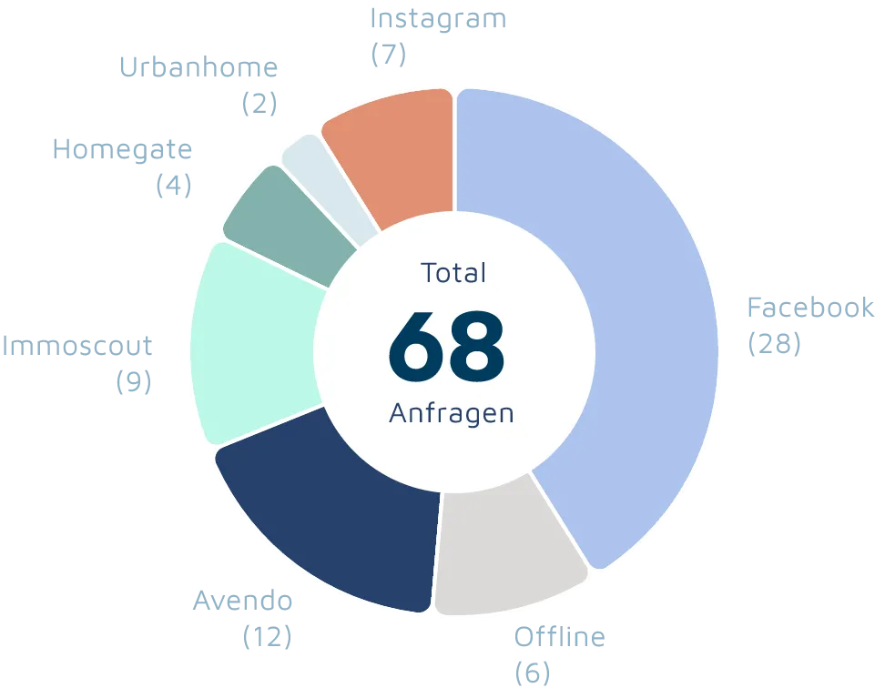 Vollständige Lead-Integration